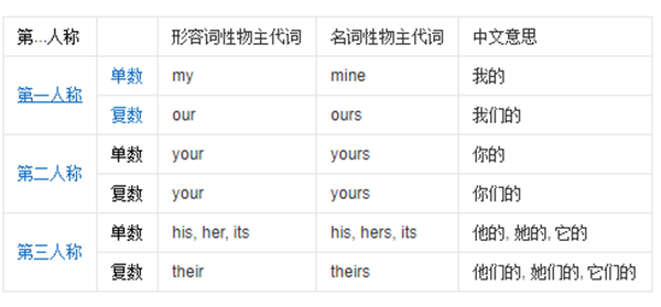 英语物主代词表格 完整版 大山教育